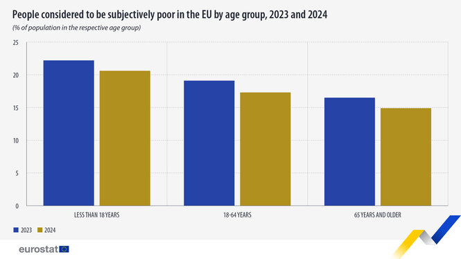 Ein Balkendiagramm vergleicht, wie viele Menschen in verschiedenen Altersklassen in der Europäischen Union jeweils 2023 und 2024 von subjektiver Armut betroffen waren. In allen Altersklassen waren es 2024 weniger Menschen als 2023. In der Altersklasse der unter 18-Jährigen nahmen sich 2024 noch mehr als 20 Prozent aller unter 18-Jährigen als arm wahr, bei den 18- bis 64-Jährigen waren es rund 17 Prozent aller Menschen in dieser Altersklasse. Bei den über 65-Jährigen etwas weniger als 15 Prozent aller Ü-65er.